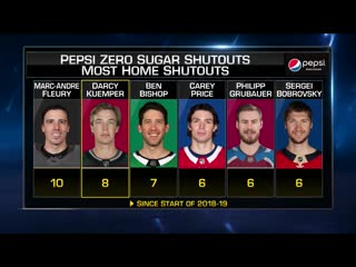 Pepsi zero sugar shutout kuemper feb 15, 2021