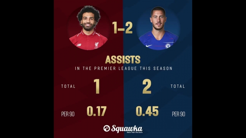 Compared mohamed salah vs eden hazard who really has made the better start to the 201819 season