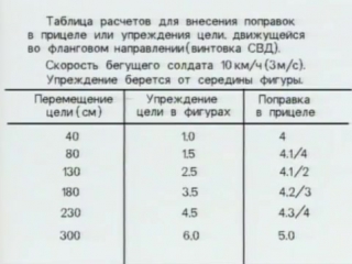 Таблицы поправок при стрельбе