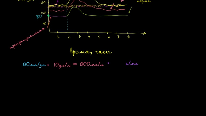 Перевод единиц измерения концентрации глюкозы