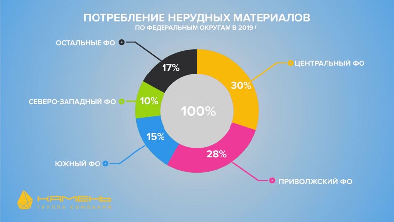 Рынок материалов и технологий. Статистика утечки информации. Утечка персональных данных статистика. Диаграмма утечки информации. Каналы утечки.