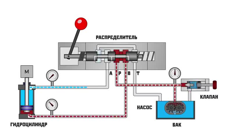 [гидравлика и пневматика] как работает распределитель? устройство гидрораспределителя