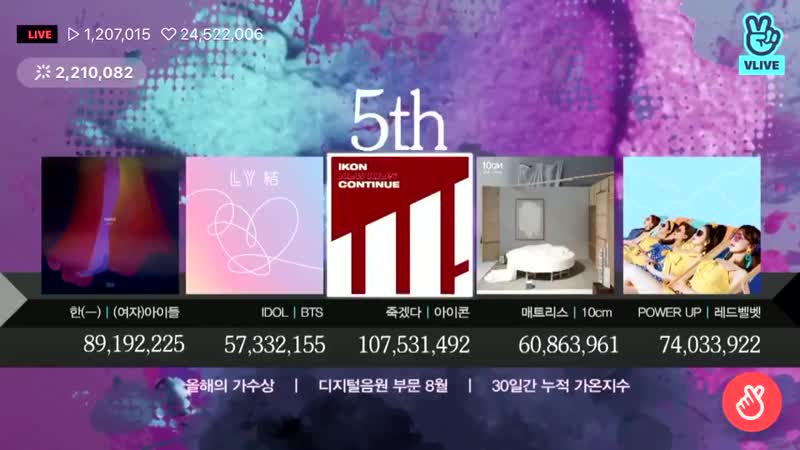 가온차트 뮤직어워즈 2018 디지털 음원부문 8월 top 5 방탄소년단 idol 2위 @bts twt