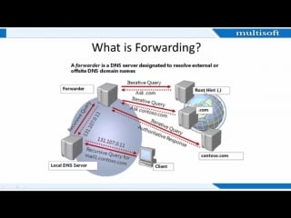 Dns query and caching in mcsa training video multisoft virtual academy