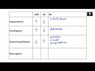 4f cardio 6 edema and shock