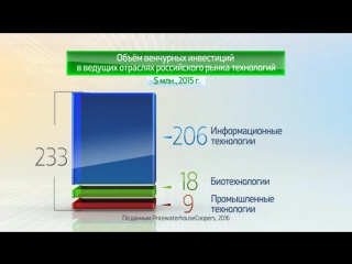 Россия в цифрах венчурные инвестиции