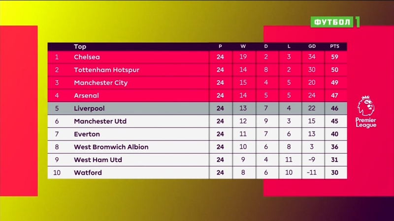 Чeмпuoнaт aнглuu 2016 17 / 25 й тyp / preview