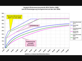 Medienbericht steuerbelastung für büger gestiegen ! ursache kalte progression und damit verstoss gegen art 3 gg