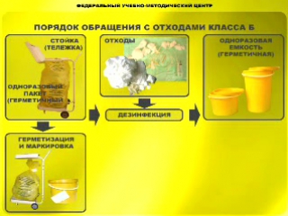 Медицинские отходы классы опасности