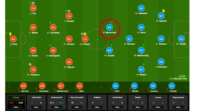 Миранчук создавал моменты! "аталанта" их упускала! {29 12 2020}