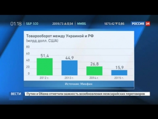 Теряют миллиарды, но не теряются киев продлил запрет на ввоз продукции из россии