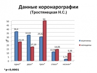 Болдуева с а особенности острого инфаркта миокарда у женщин