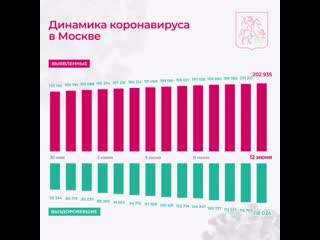 Динамика коронавируса