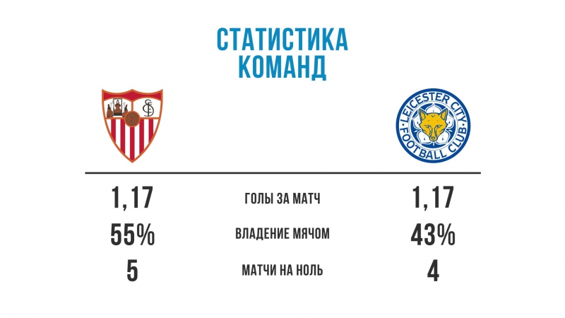 1xbet севилья лестер