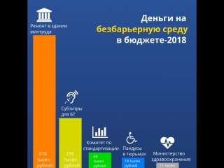 Куда пойдут деньги на безбарьерную среду в 2018 году