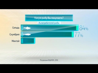 Россия в цифрах потребление рыбы