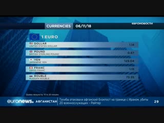 Euronews 06 11 2018 1530мск 1330цев