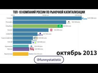 Топ 10 компаний россии по рыночной капитализации [по состоянию на ]