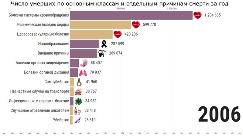 [интересная статистика] от чего мы умираем? топ причин смерти в россии 1990 2018