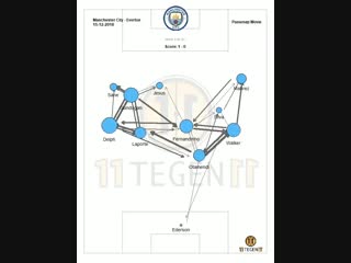 The difference between gündoğan and bernardo silva is even more clear from this dynamic passmap initially, both play in com