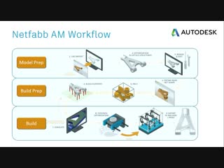 Hands on intro to end to end additive manufacturing workflow using netfabb for dmls