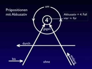 Deutsch lernen mit mnemotechniken video seminar tag 5