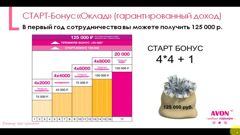 Доход представителя и координатора avon