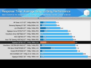 [hardware unboxed] gigabyte g27qc review, a budget 1440p 165hz gaming monitor option