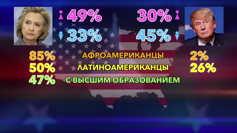 Статистика голосующих за хиллари клинтон и дональда трампа