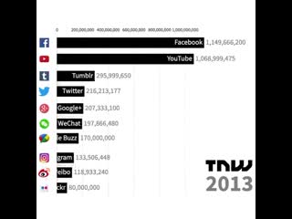 Как менялась популярность соцсетей в мире с 2002 по 2019 год googlе youtube instagram facebook twitter сео seo smm smo