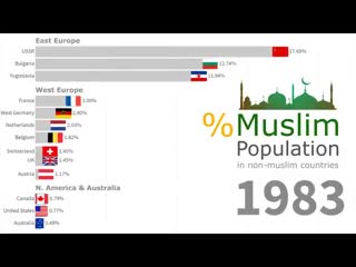 Процент муслимов в странах европы