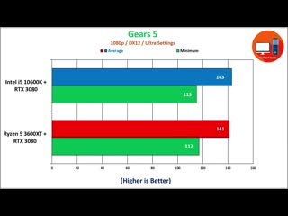 [pc benchmarks] ryzen 5 3600xt vs intel i5 10600k paired with rtx 3080 gaming benchmarks