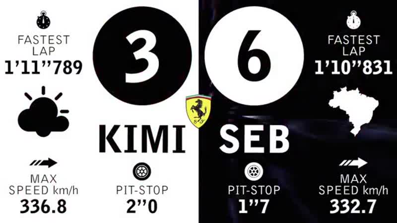 Arrivederci #brazil #scuderiaferrari #brazilgp #seb5 #kimi7 #sf71h #f1 #ferrari #prancinghorse #nevergiveup