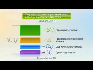 Россия в цифрах затраты на природоохранную деятельность