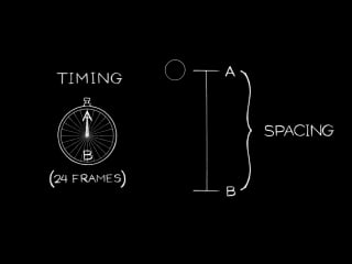 Animation basics the art of timing and spacing ted ed