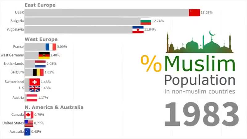 Процент муслимов в странах европы