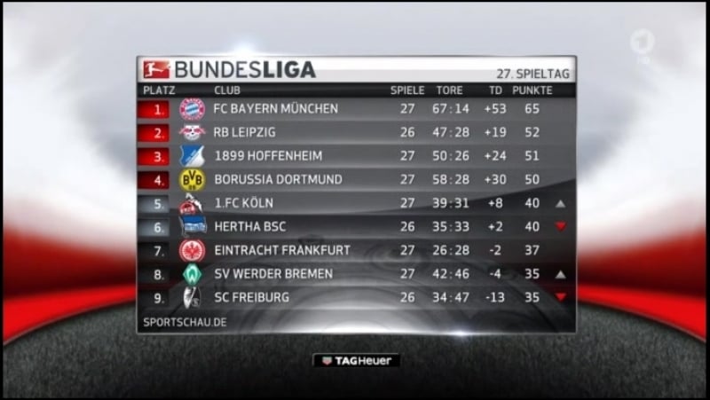 Чeмпиoнaт гepмaнии 2016 17 / sportschau bundesliga
