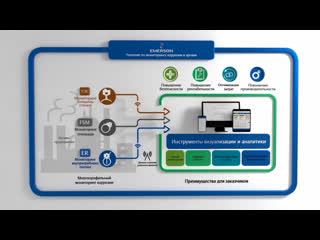 Мониторинг коррозии и эрозии решения компании emerson