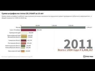 Штрафы по ст 20 2 коап за 2004–2018 гг