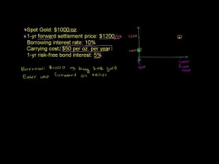Upper bound on forward settlement price