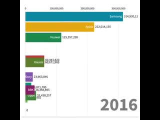 25 years of phone sales, in 15 seconds made with flourish