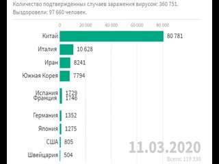 Как менялся топ 10 стран по числу заболевших