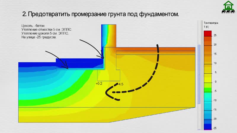 Расчет фундамента как самостоятельно определить грунт и правильно рассчитать фундамент