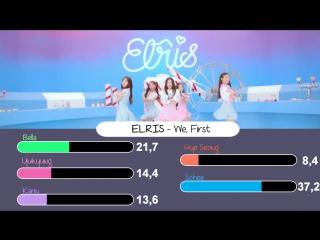 [other] распределение партий elris 'we, first'