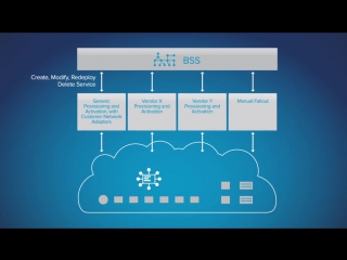 Преодоление вызова service provisioning