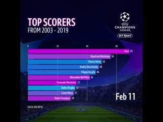 Lionel messi cristiano ronaldo vs the world since cristianos first ucl goal in septemb