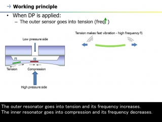 3 pressure transmitter (dpharp series) working principle