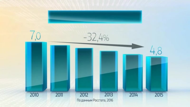 Россия в цифрах высшие учебные заведения
