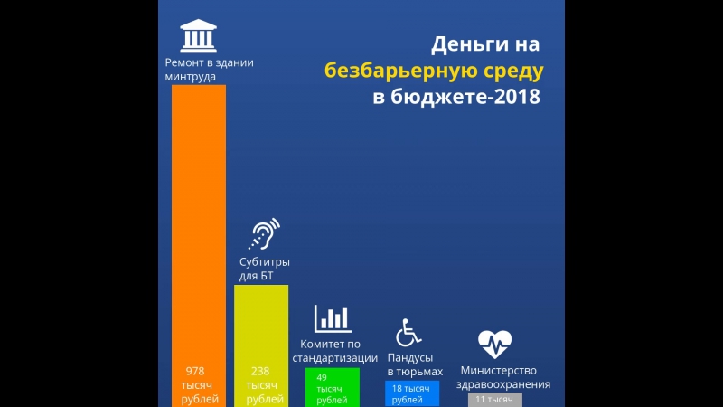 Куда пойдут деньги на безбарьерную среду в 2018 году