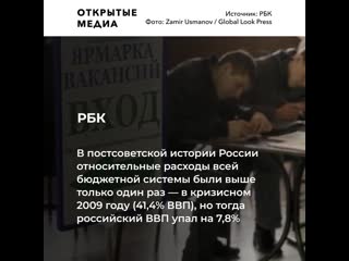 В 2020 году госрасходы стали рекордными за всю постсоветскую историю страны